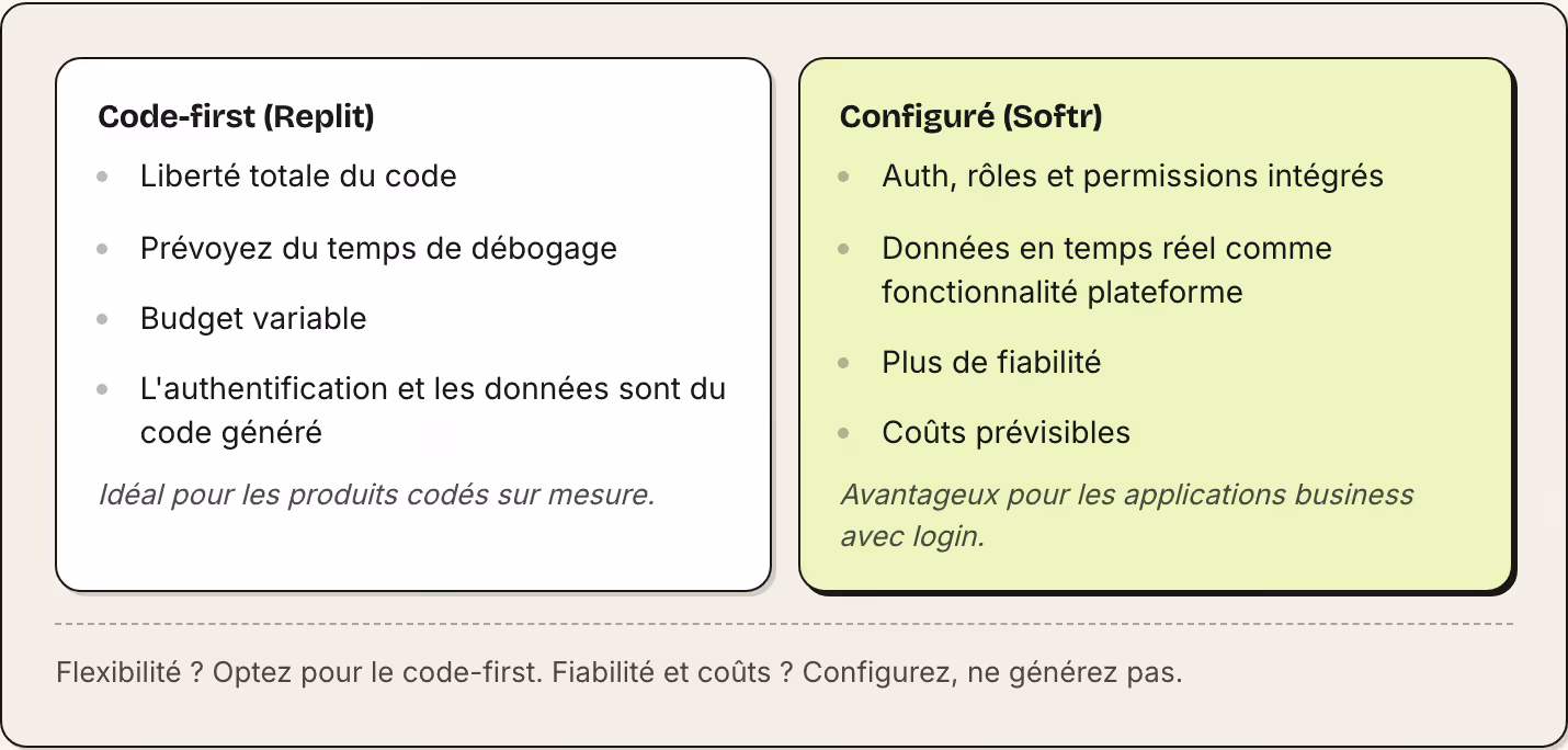 Code-first (Replit) Liberté totale du code Prévoyez du temps de débogage Budget variable L'authentification et les données sont du code généré Idéal pour les produits codés sur mesure. Configuré (Softr) Auth, rôles et permissions intégrés Données en…
