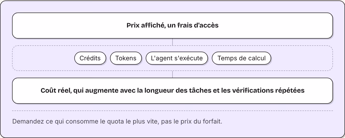 Prix affiché, un frais d'accès Crédits Tokens L'agent s'exécute Temps de calcul Coût réel, qui augmente avec la longueur des tâches et les vérifications répétées Demandez ce qui consomme le quota le plus vite, pas le prix du forfait.