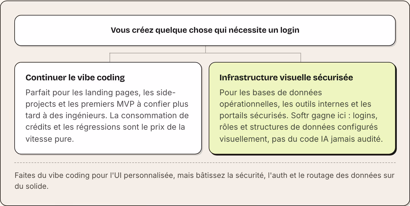 Vous créez quelque chose qui nécessite un login Continuer le vibe coding Parfait pour les landing pages, les side-projects et les premiers MVP à confier plus tard à des ingénieurs. La consommation de crédits et les régressions sont le prix de la…