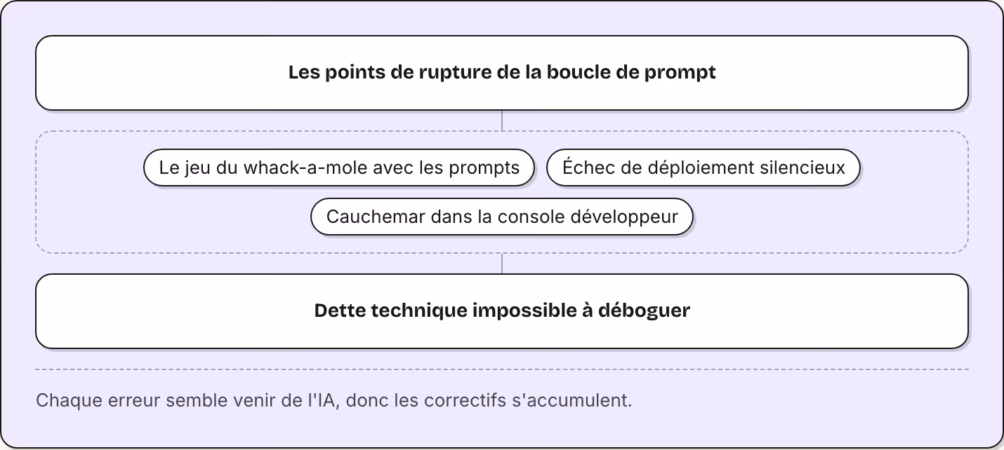 Les points de rupture de la boucle de prompt Le jeu du whack-a-mole avec les prompts Échec de déploiement silencieux Cauchemar dans la console développeur Dette technique impossible à déboguer Chaque erreur semble venir de l'IA, donc les correctifs…