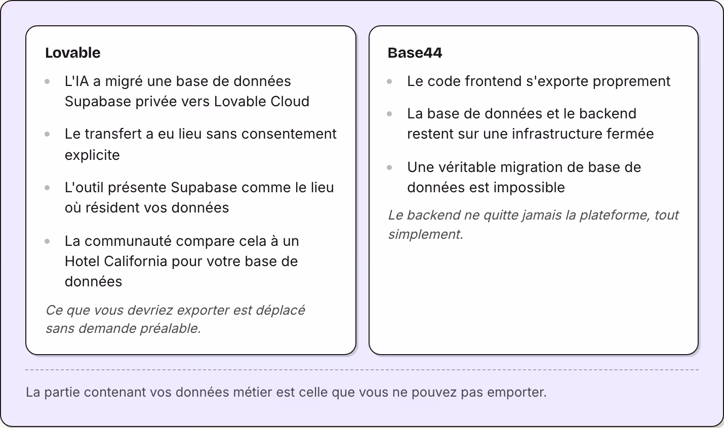 Lovable L'IA a migré une base de données Supabase privée vers Lovable Cloud Le transfert a eu lieu sans consentement explicite L'outil présente Supabase comme le lieu où résident vos données La communauté compare cela à un Hotel California pour…