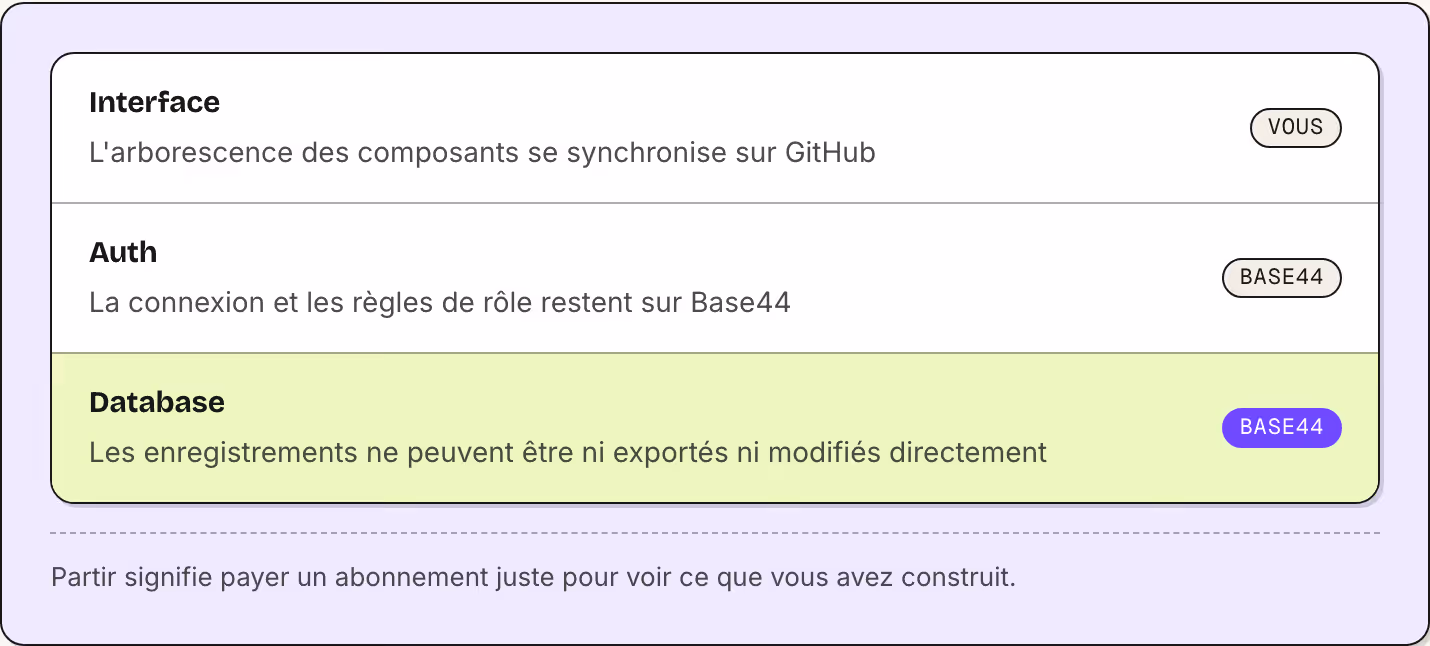 Interface L'arborescence des composants se synchronise sur GitHub Vous Auth La connexion et les règles de rôle restent sur Base44 Base44 Database Les enregistrements ne peuvent être ni exportés ni modifiés directement Base44 Partir signifie payer un…