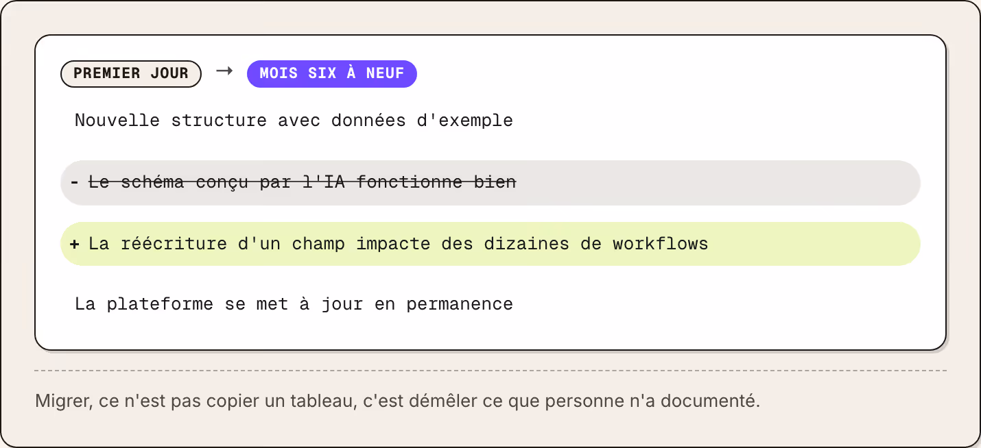 Premier jour → Mois six à neuf Nouvelle structure avec données d'exemple Le schéma conçu par l'IA fonctionne bien La réécriture d'un champ impacte des dizaines de workflows La plateforme se met à jour en permanence Migrer, ce n'est pas copier un…