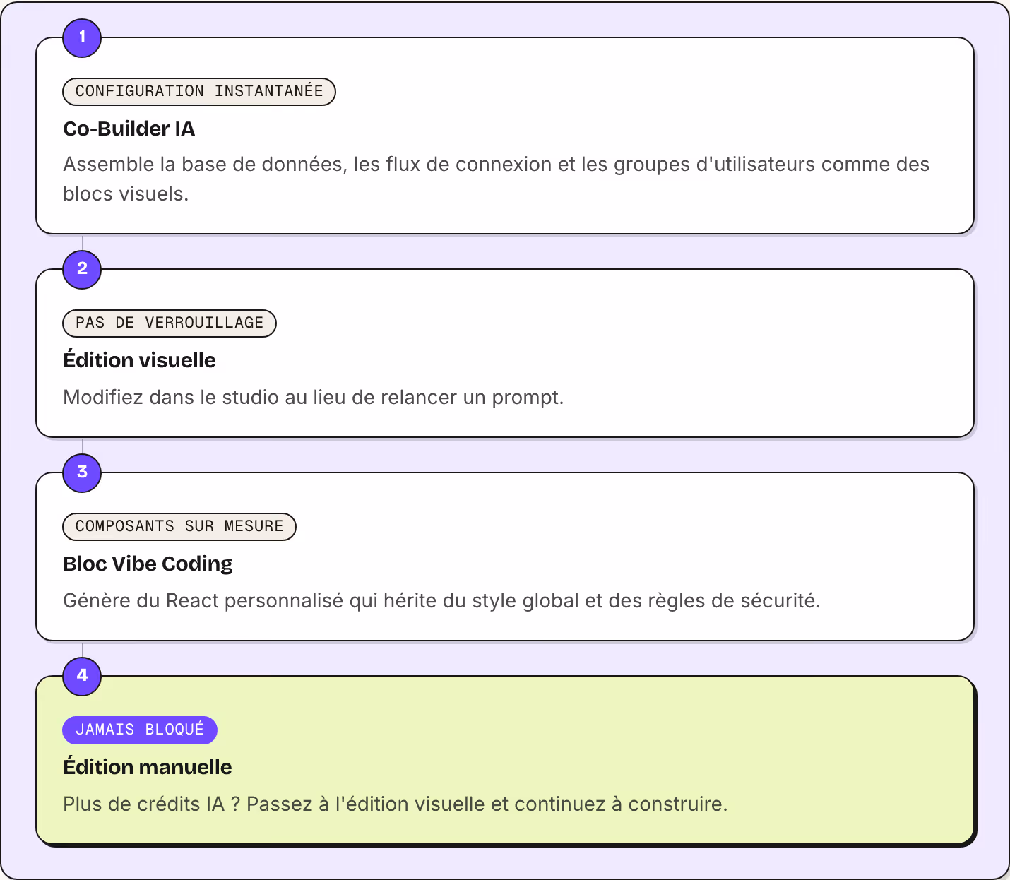 1 Configuration instantanée Co-Builder IA Assemble la base de données, les flux de connexion et les groupes d'utilisateurs comme des blocs visuels. 2 Pas de verrouillage Édition visuelle Modifiez dans le studio au lieu de relancer un prompt. 3…