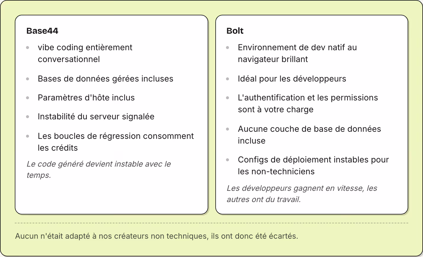 Base44 vibe coding entièrement conversationnel Bases de données gérées incluses Paramètres d'hôte inclus Instabilité du serveur signalée Les boucles de régression consomment les crédits Le code généré devient instable avec le temps. Bolt…