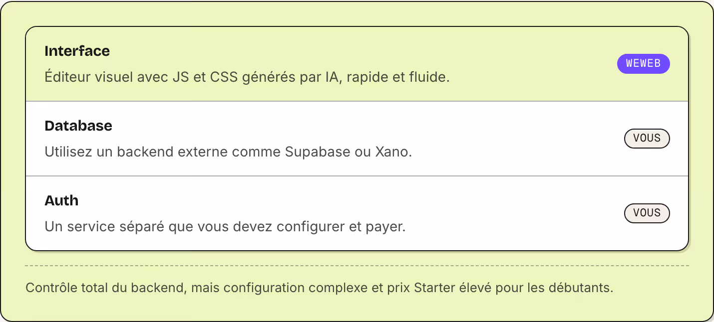 Interface Éditeur visuel avec JS et CSS générés par IA, rapide et fluide. WeWeb Database Utilisez un backend externe comme Supabase ou Xano. Vous Auth Un service séparé que vous devez configurer et payer. Vous Contrôle total du backend, mais…