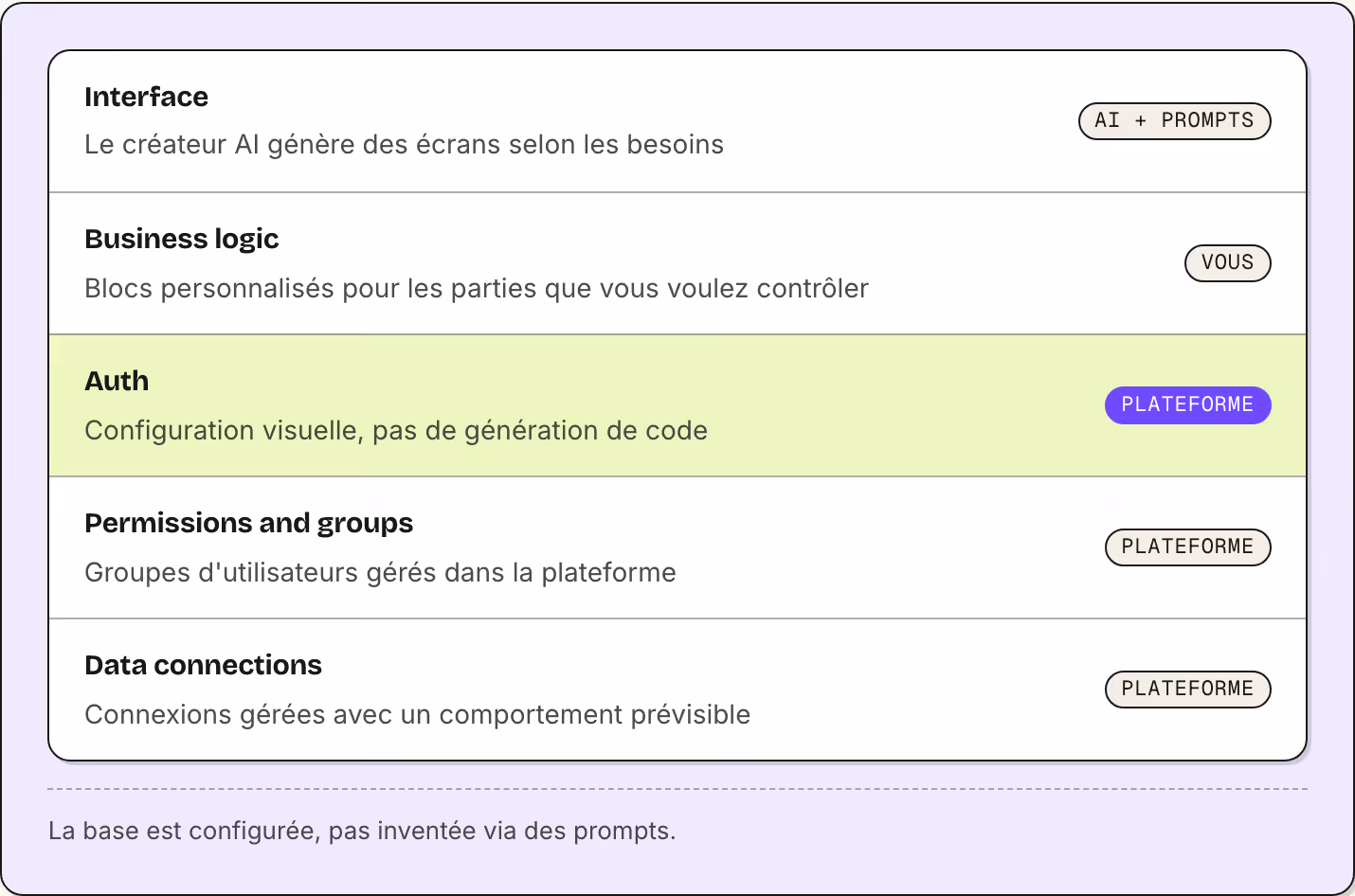 Interface Le créateur AI génère des écrans selon les besoins AI + prompts Business logic Blocs personnalisés pour les parties que vous voulez contrôler Vous Auth Configuration visuelle, pas de génération de code Plateforme Permissions and groups…