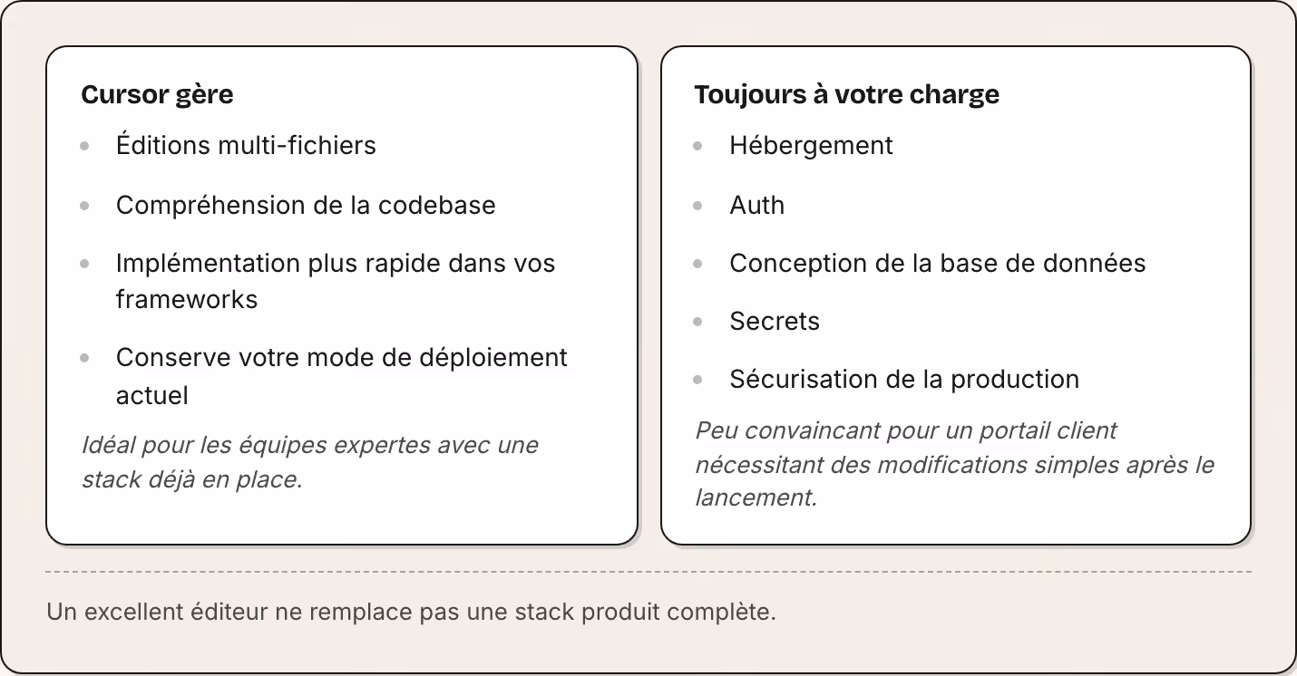 Cursor gère Éditions multi-fichiers Compréhension de la codebase Implémentation plus rapide dans vos frameworks Conserve votre mode de déploiement actuel Idéal pour les équipes expertes avec une stack déjà en place. Toujours à votre charge…