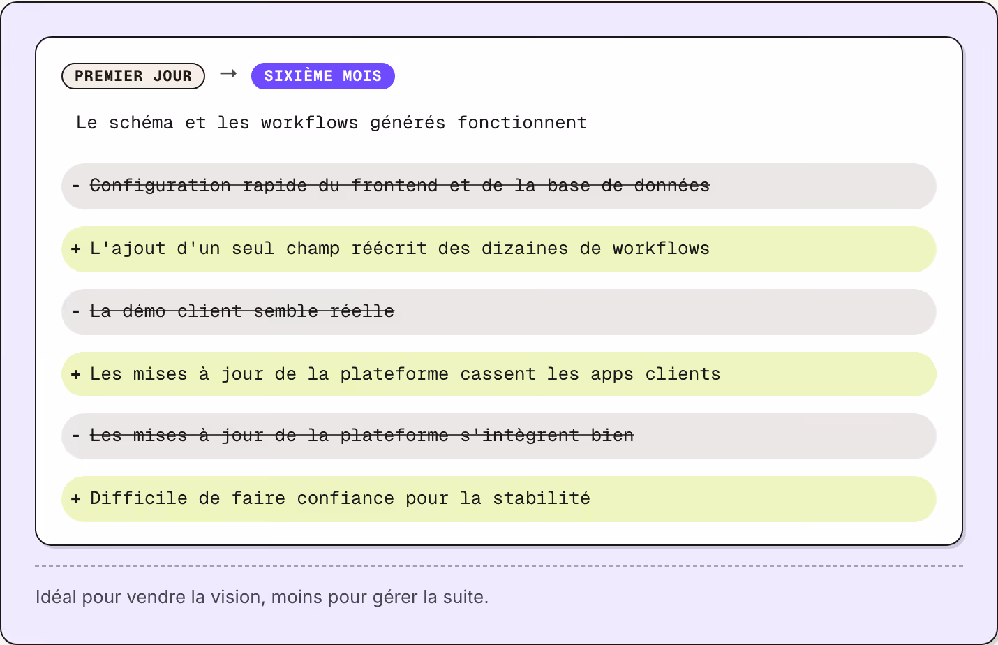 Premier jour → Sixième mois Le schéma et les workflows générés fonctionnent Configuration rapide du frontend et de la base de données L'ajout d'un seul champ réécrit des dizaines de workflows La démo client semble réelle Les mises à jour de la…