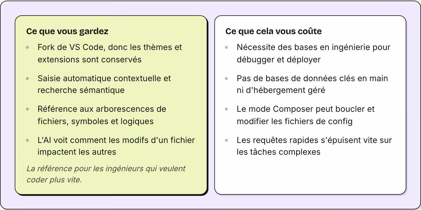 Ce que vous gardez Fork de VS Code, donc les thèmes et extensions sont conservés Saisie automatique contextuelle et recherche sémantique Référence aux arborescences de fichiers, symboles et logiques L'AI voit comment les modifs d'un fichier…
