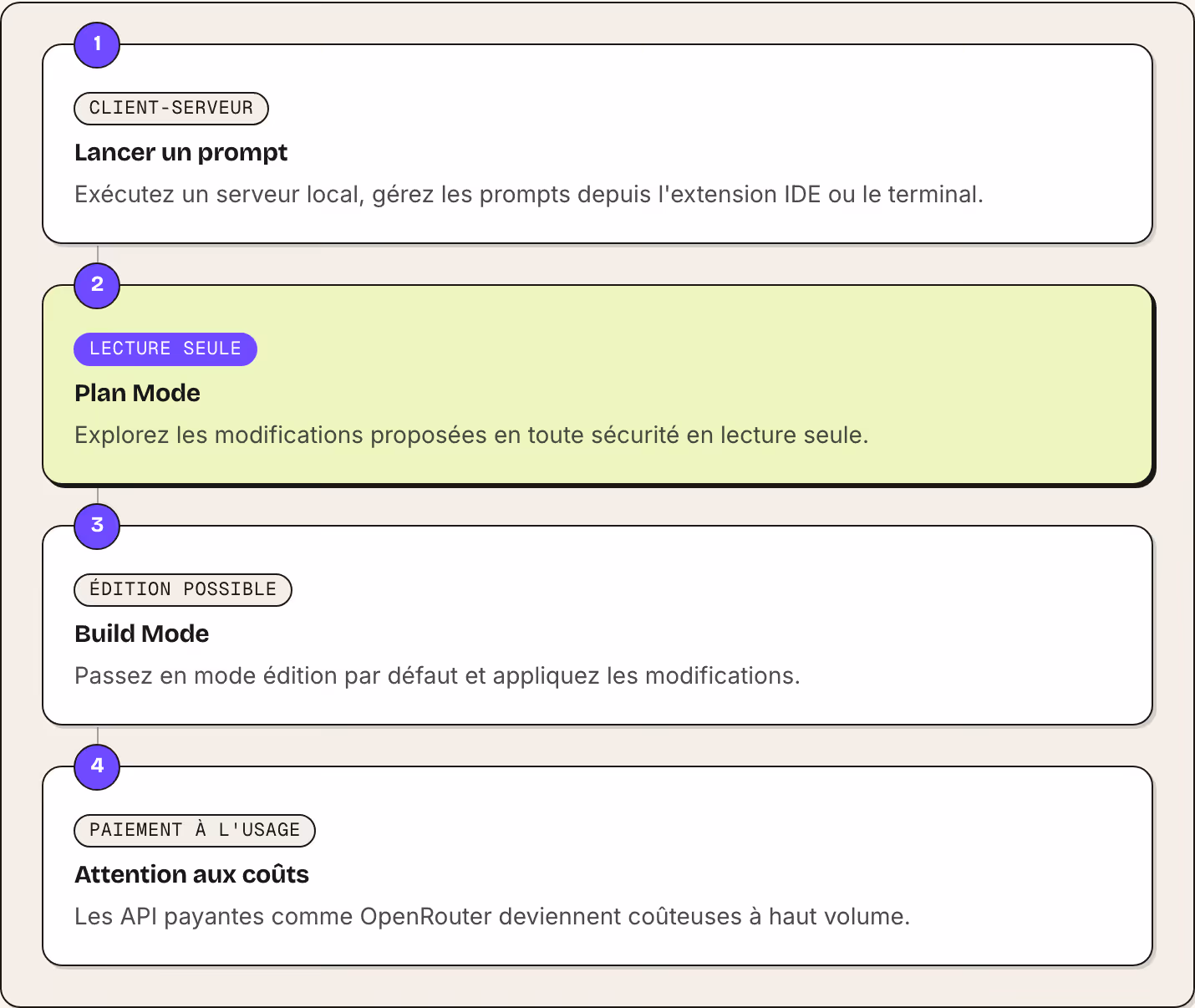 1 Client-serveur Lancer un prompt Exécutez un serveur local, gérez les prompts depuis l'extension IDE ou le terminal. 2 Lecture seule Plan Mode Explorez les modifications proposées en toute sécurité en lecture seule. 3 Édition possible Build Mode…