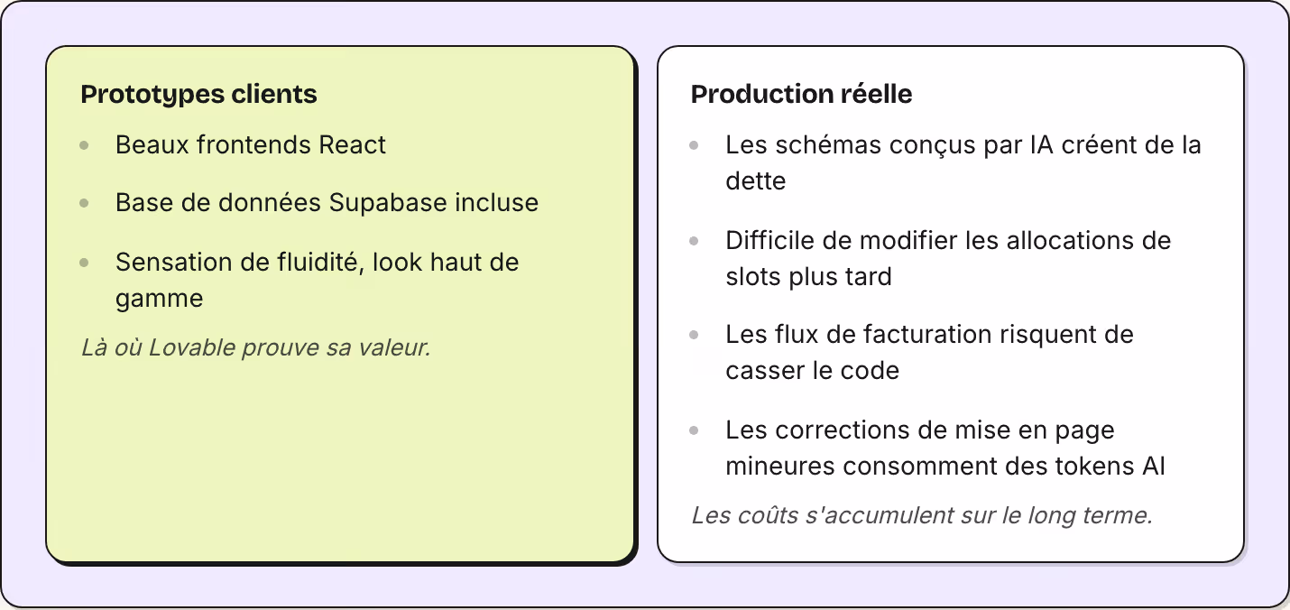 Prototypes clients Beaux frontends React Base de données Supabase incluse Sensation de fluidité, look haut de gamme Là où Lovable prouve sa valeur. Production réelle Les schémas conçus par IA créent de la dette Difficile de modifier les allocations…
