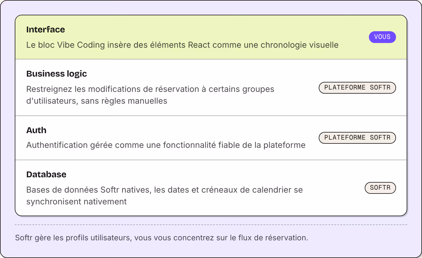 Interface Le bloc Vibe Coding insère des éléments React comme une chronologie visuelle Vous Business logic Restreignez les modifications de réservation à certains groupes d'utilisateurs, sans règles manuelles Plateforme Softr Auth Authentification…