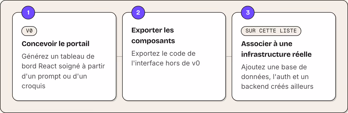 1 v0 Concevoir le portail Générez un tableau de bord React soigné à partir d'un prompt ou d'un croquis 2 Exporter les composants Exportez le code de l'interface hors de v0 3 Sur cette liste Associer à une infrastructure réelle Ajoutez une base de…