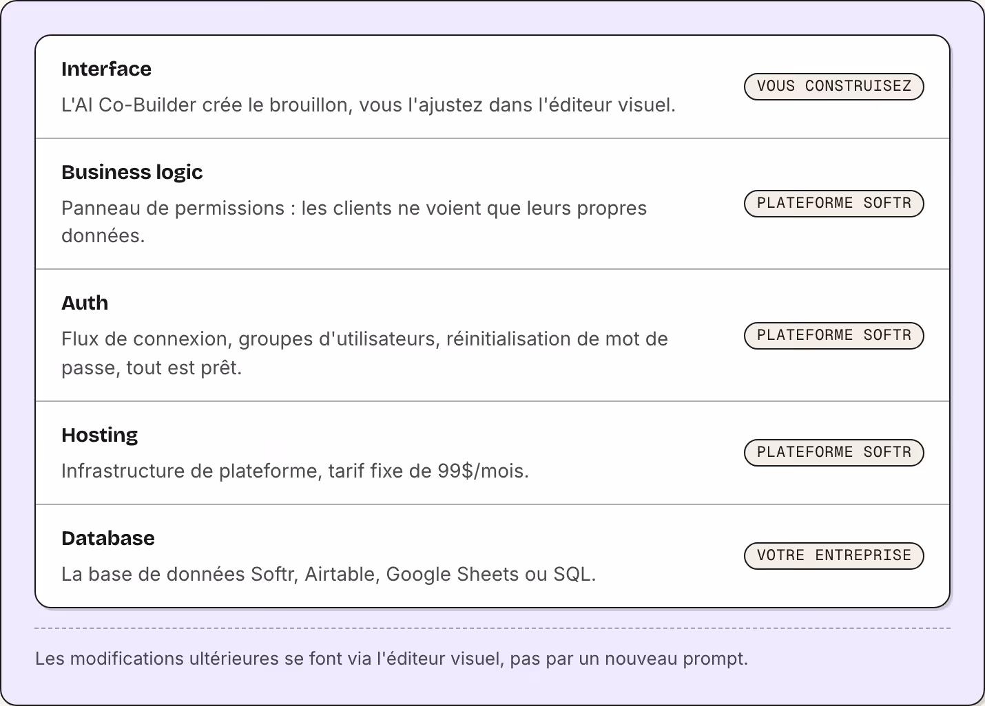 Interface L'AI Co-Builder crée le brouillon, vous l'ajustez dans l'éditeur visuel. Vous construisez Business logic Panneau de permissions : les clients ne voient que leurs propres données. Plateforme Softr Auth Flux de connexion, groupes…