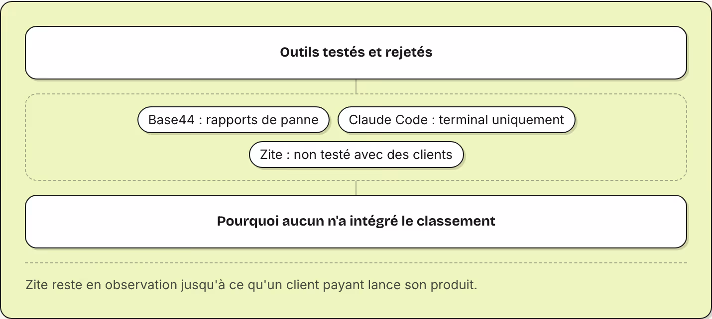 Outils testés et rejetés Base44 : rapports de panne Claude Code : terminal uniquement Zite : non testé avec des clients Pourquoi aucun n'a intégré le classement Zite reste en observation jusqu'à ce qu'un client payant lance son produit.