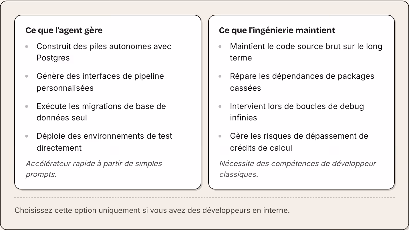Ce que l'agent gère Construit des piles autonomes avec Postgres Génère des interfaces de pipeline personnalisées Exécute les migrations de base de données seul Déploie des environnements de test directement Accélérateur rapide à partir de simples…
