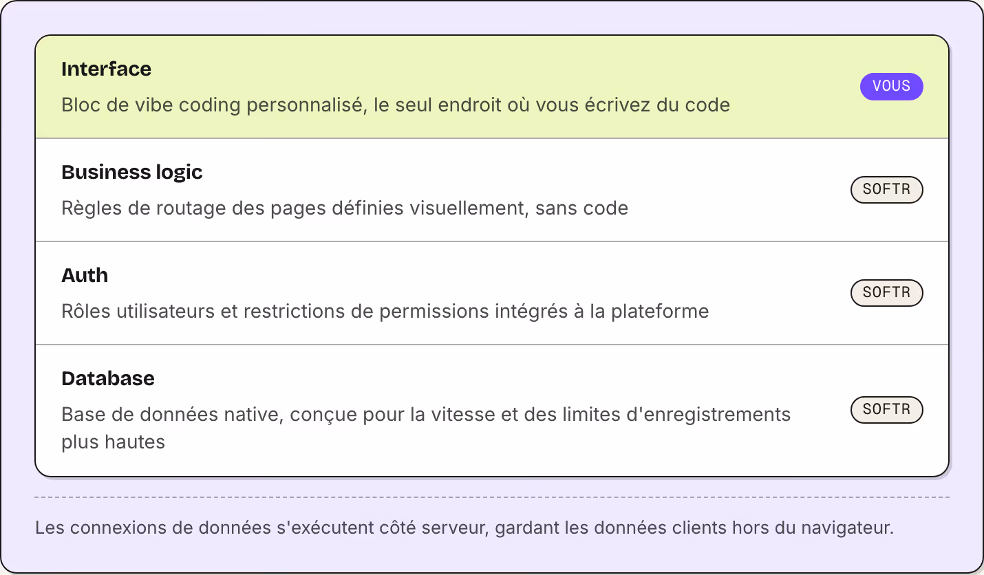 Interface Bloc de vibe coding personnalisé, le seul endroit où vous écrivez du code Vous Business logic Règles de routage des pages définies visuellement, sans code Softr Auth Rôles utilisateurs et restrictions de permissions intégrés à la…