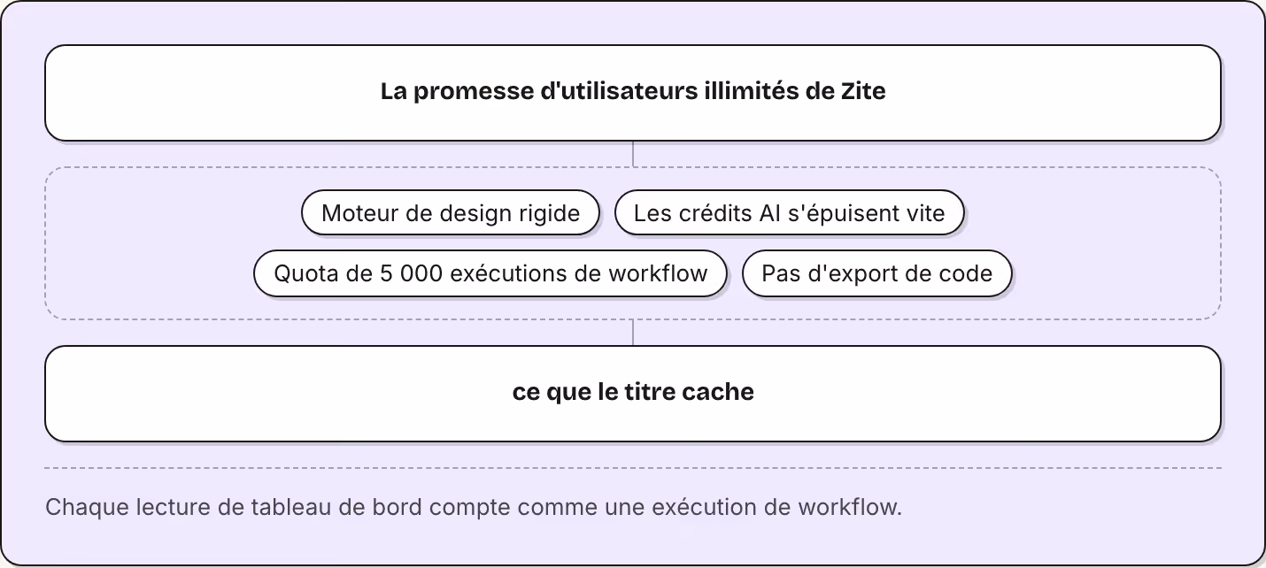 La promesse d'utilisateurs illimités de Zite Moteur de design rigide Les crédits AI s'épuisent vite Quota de 5 000 exécutions de workflow Pas d'export de code ce que le titre cache Chaque lecture de tableau de bord compte comme une exécution de…