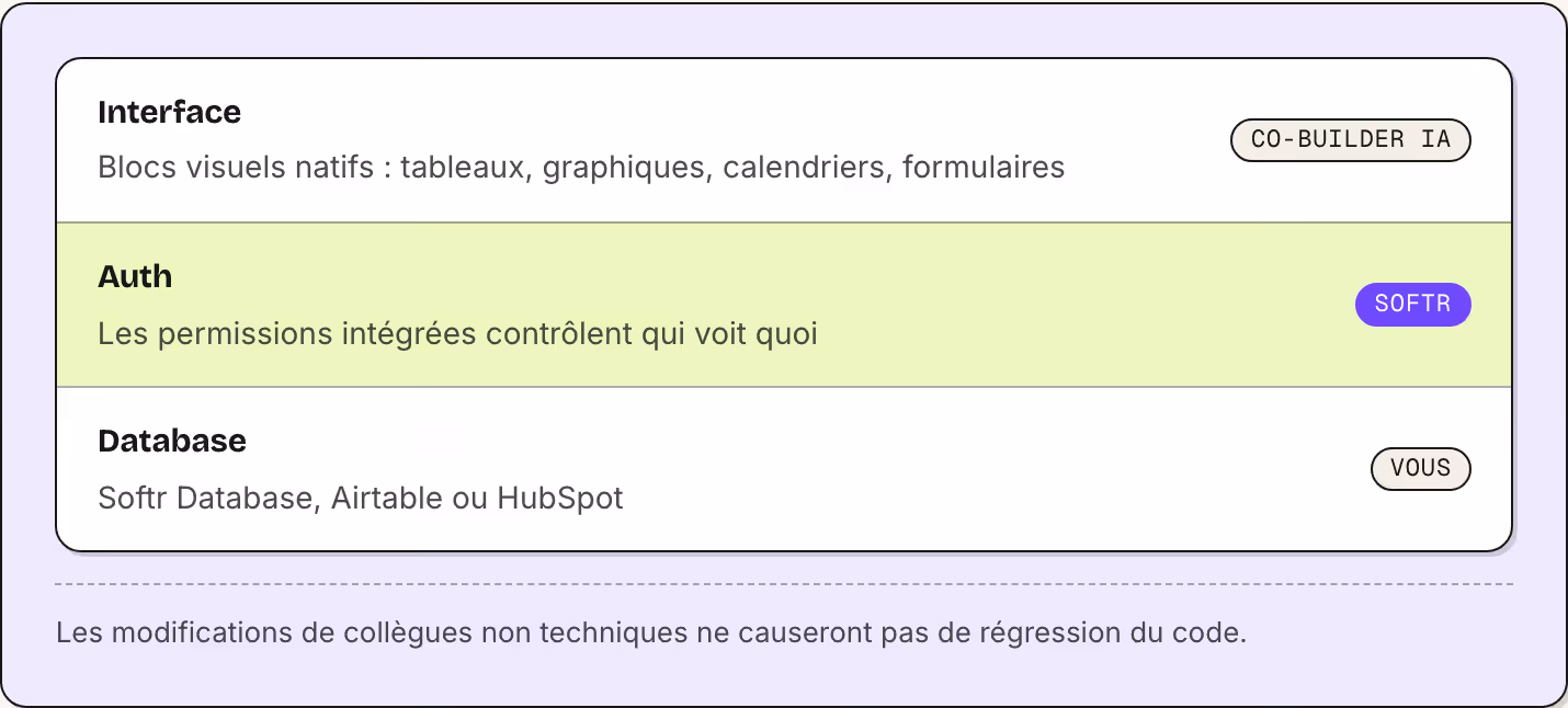 Interface Blocs visuels natifs : tableaux, graphiques, calendriers, formulaires Co-Builder IA Auth Les permissions intégrées contrôlent qui voit quoi Softr Database Softr Database, Airtable ou HubSpot Vous Les modifications de collègues non…
