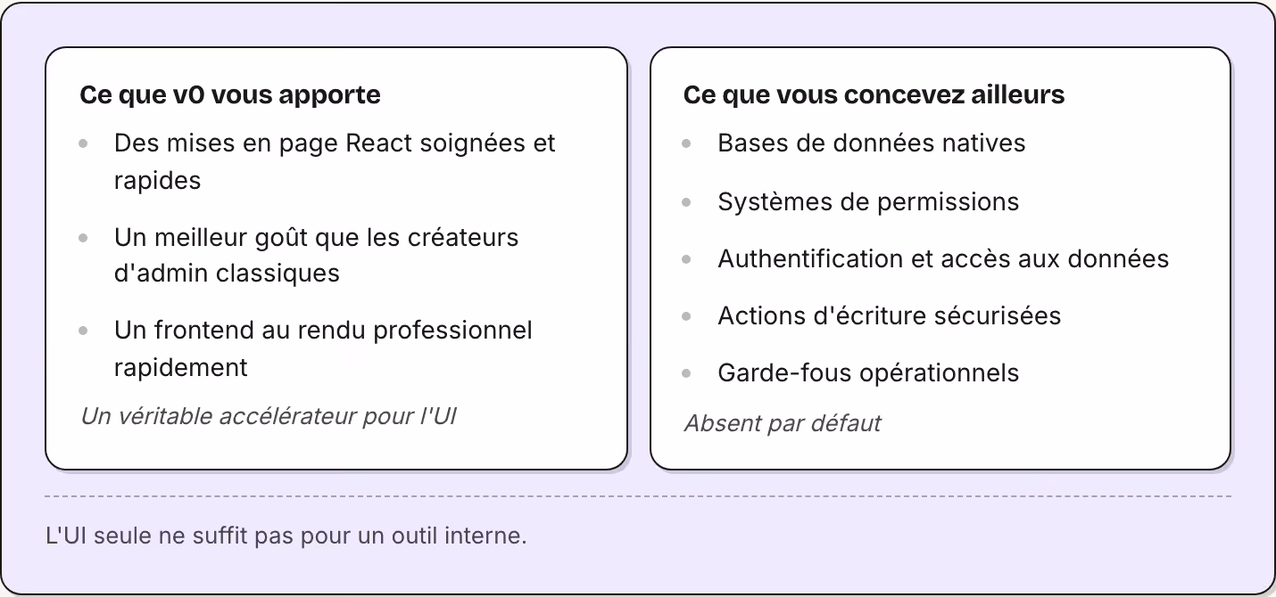 Ce que v0 vous apporte Des mises en page React soignées et rapides Un meilleur goût que les créateurs d'admin classiques Un frontend au rendu professionnel rapidement Un véritable accélérateur pour l'UI Ce que vous concevez ailleurs Bases de données…