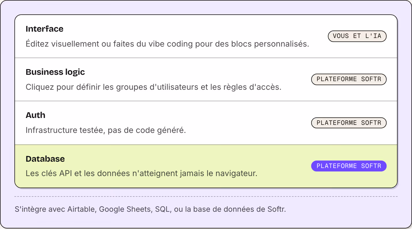 Interface Éditez visuellement ou faites du vibe coding pour des blocs personnalisés. Vous et l'IA Business logic Cliquez pour définir les groupes d'utilisateurs et les règles d'accès. Plateforme Softr Auth Infrastructure testée, pas de code généré.…