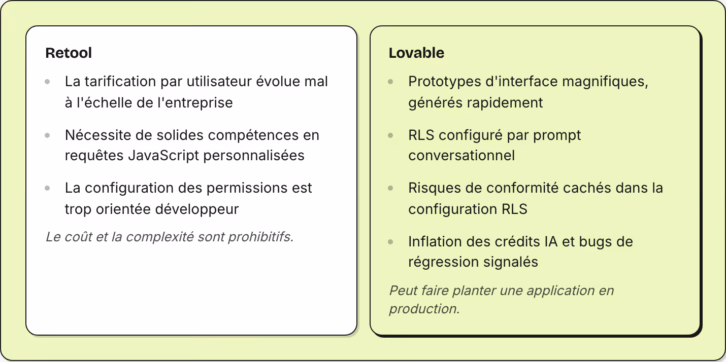 Retool La tarification par utilisateur évolue mal à l'échelle de l'entreprise Nécessite de solides compétences en requêtes JavaScript personnalisées La configuration des permissions est trop orientée développeur Le coût et la complexité sont…
