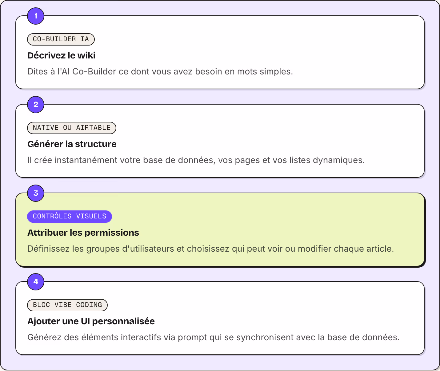 1 Co-Builder IA Décrivez le wiki Dites à l'AI Co-Builder ce dont vous avez besoin en mots simples. 2 Native ou Airtable Générer la structure Il crée instantanément votre base de données, vos pages et vos listes dynamiques. 3 Contrôles visuels…
