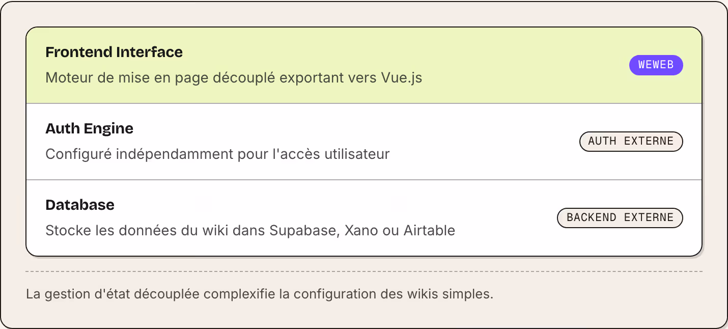 Frontend Interface Moteur de mise en page découplé exportant vers Vue.js WeWeb Auth Engine Configuré indépendamment pour l'accès utilisateur Auth externe Database Stocke les données du wiki dans Supabase, Xano ou Airtable Backend externe La gestion…