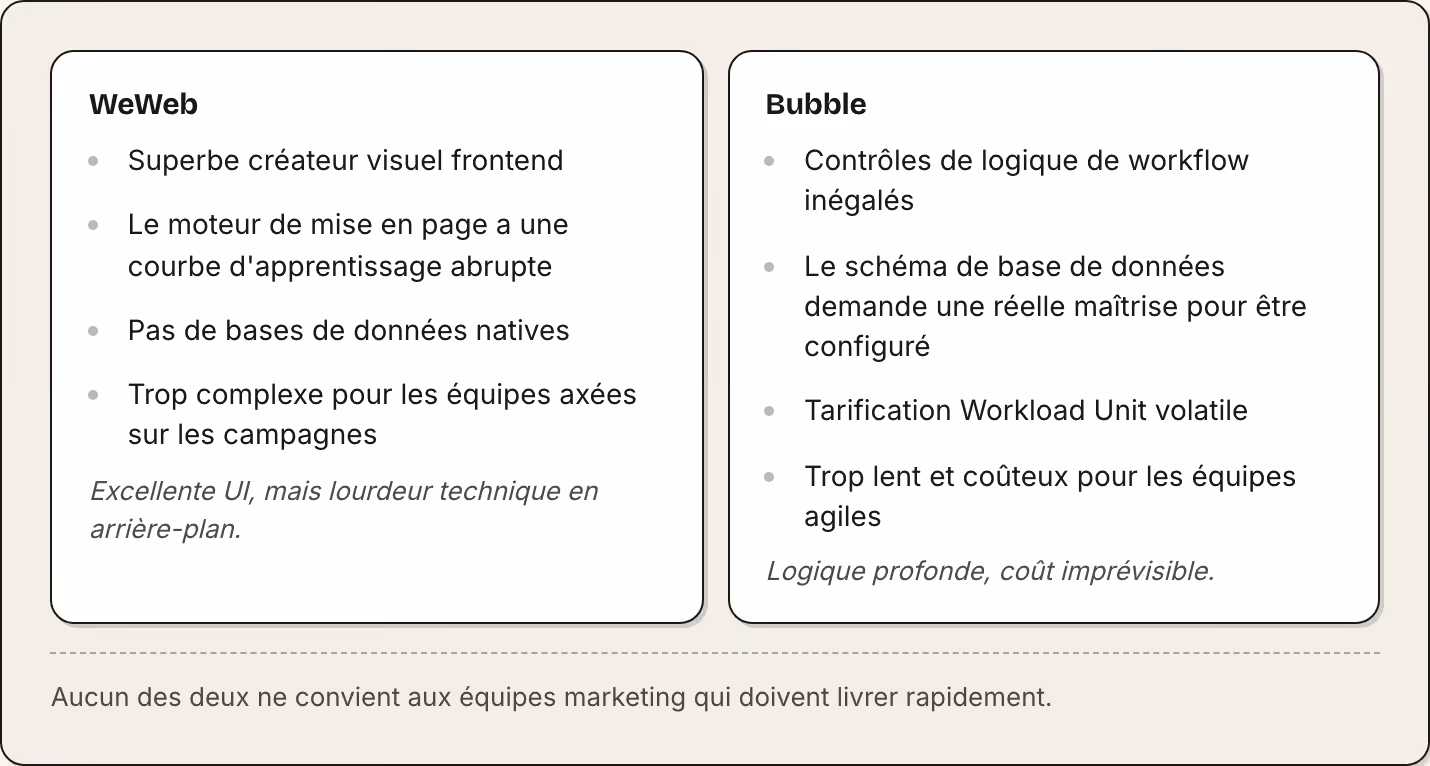 WeWeb Superbe créateur visuel frontend Le moteur de mise en page a une courbe d'apprentissage abrupte Pas de bases de données natives Trop complexe pour les équipes axées sur les campagnes Excellente UI, mais lourdeur technique en arrière-plan.…