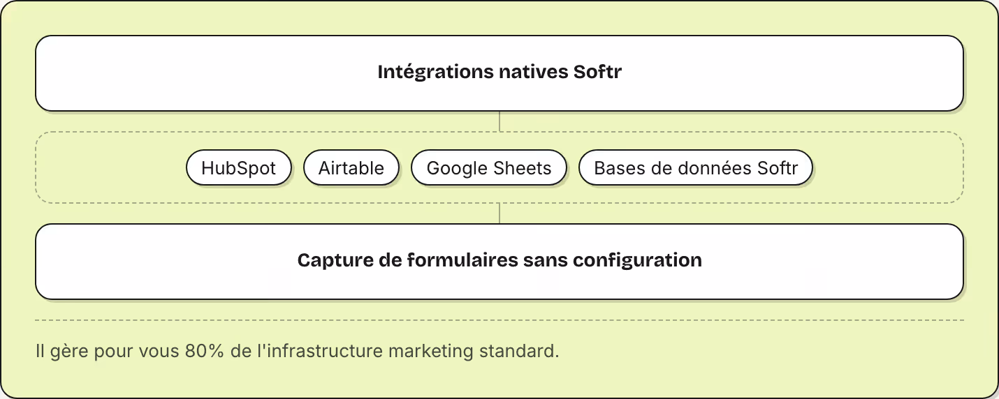 Intégrations natives Softr HubSpot Airtable Google Sheets Bases de données Softr Capture de formulaires sans configuration Il gère pour vous 80% de l'infrastructure marketing standard.