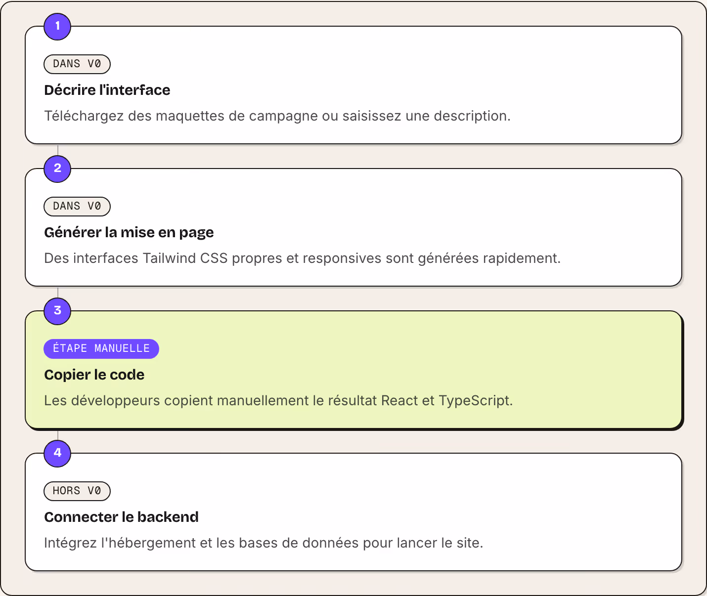 1 Dans v0 Décrire l'interface Téléchargez des maquettes de campagne ou saisissez une description. 2 Dans v0 Générer la mise en page Des interfaces Tailwind CSS propres et responsives sont générées rapidement. 3 Étape manuelle Copier le code Les…