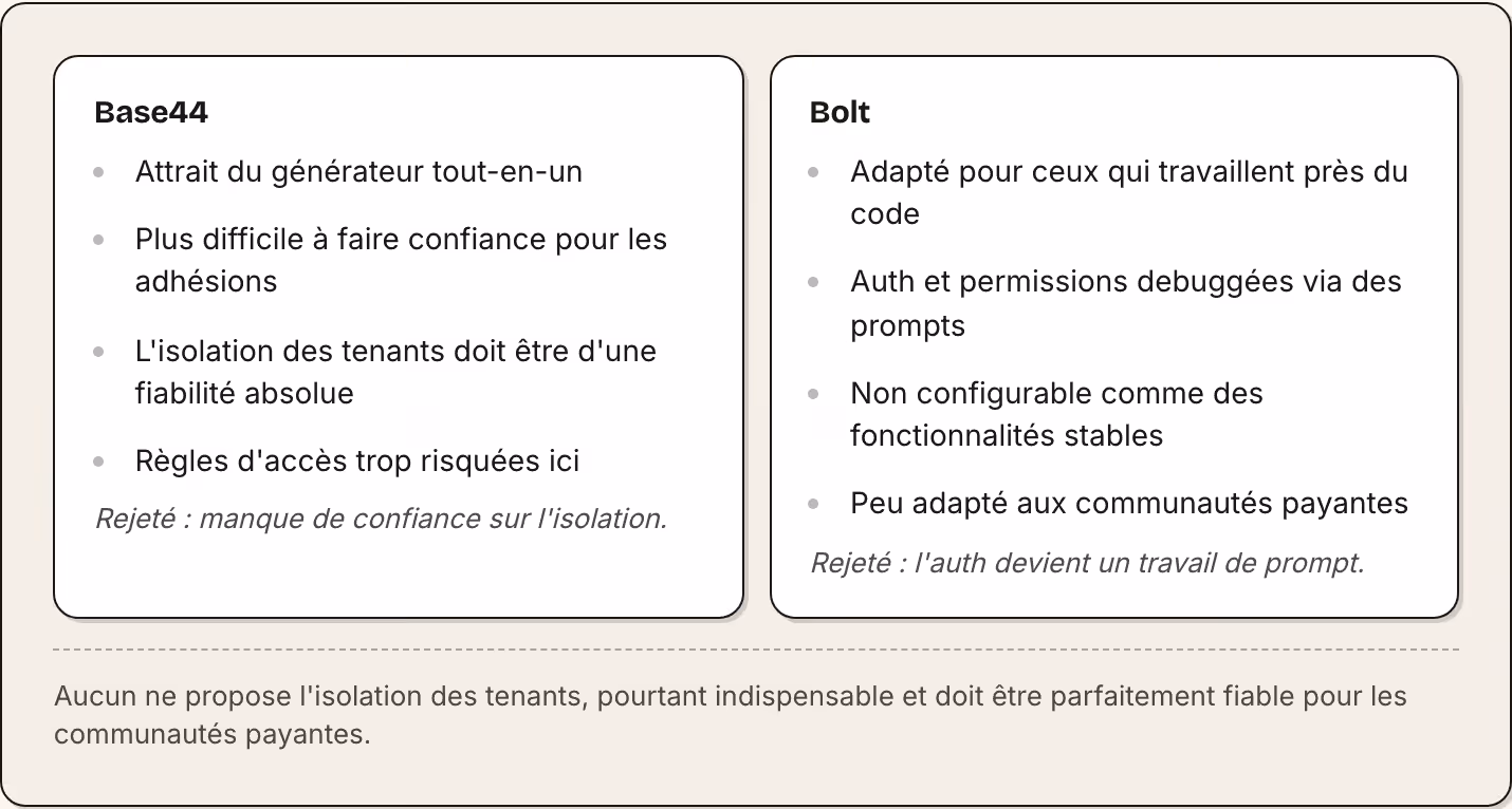 Base44 Attrait du générateur tout-en-un Plus difficile à faire confiance pour les adhésions L'isolation des tenants doit être d'une fiabilité absolue Règles d'accès trop risquées ici Rejeté : manque de confiance sur l'isolation. Bolt Adapté pour…