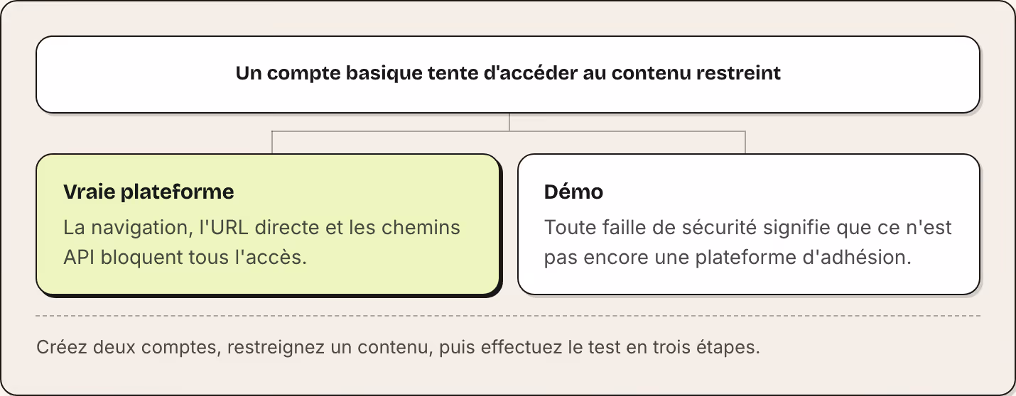 Un compte basique tente d'accéder au contenu restreint Vraie plateforme La navigation, l'URL directe et les chemins API bloquent tous l'accès. Démo Toute faille de sécurité signifie que ce n'est pas encore une plateforme d'adhésion. Créez deux…