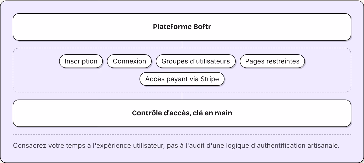 Plateforme Softr Inscription Connexion Groupes d'utilisateurs Pages restreintes Accès payant via Stripe Contrôle d'accès, clé en main Consacrez votre temps à l'expérience utilisateur, pas à l'audit d'une logique d'authentification artisanale.