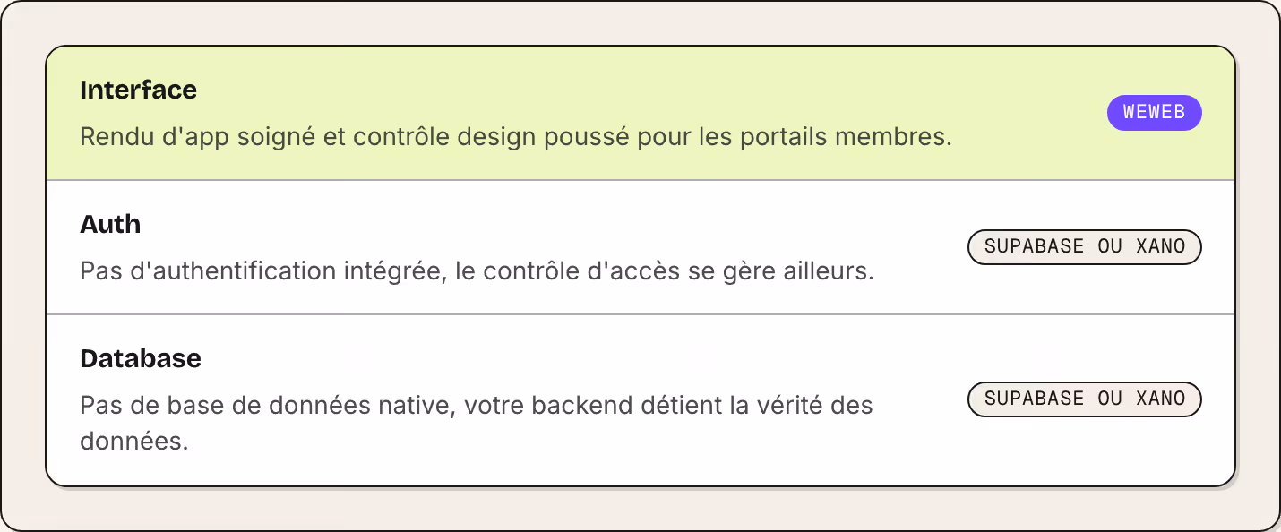 Interface Rendu d'app soigné et contrôle design poussé pour les portails membres. WeWeb Auth Pas d'authentification intégrée, le contrôle d'accès se gère ailleurs. Supabase ou Xano Database Pas de base de données native, votre backend détient la…