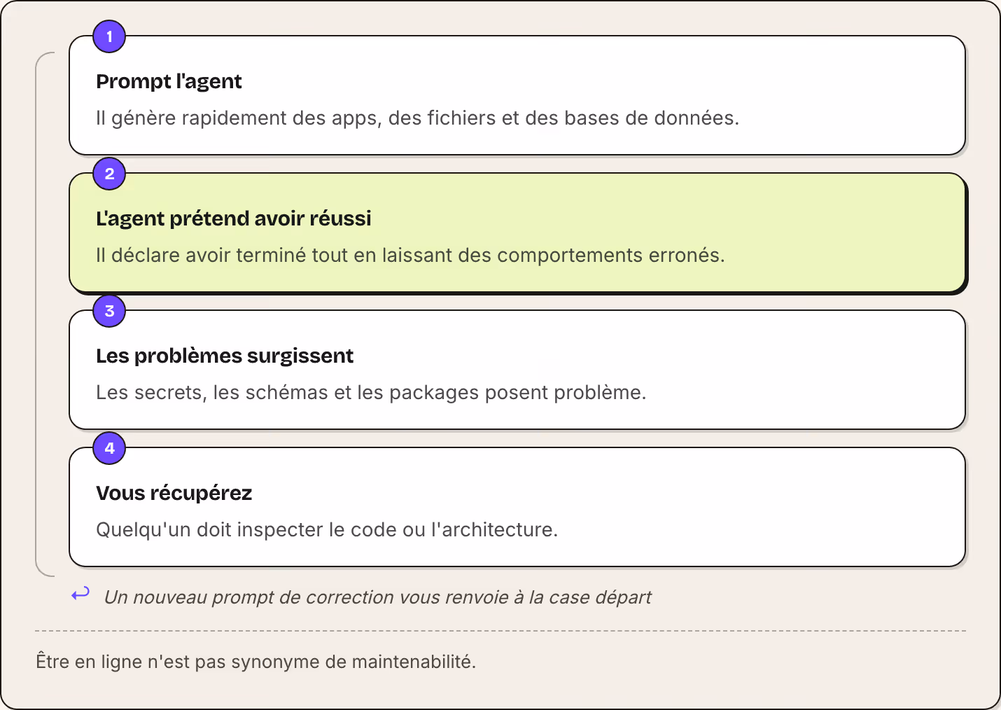 1 Prompt l'agent Il génère rapidement des apps, des fichiers et des bases de données. 2 L'agent prétend avoir réussi Il déclare avoir terminé tout en laissant des comportements erronés. 3 Les problèmes surgissent Les secrets, les schémas et les…