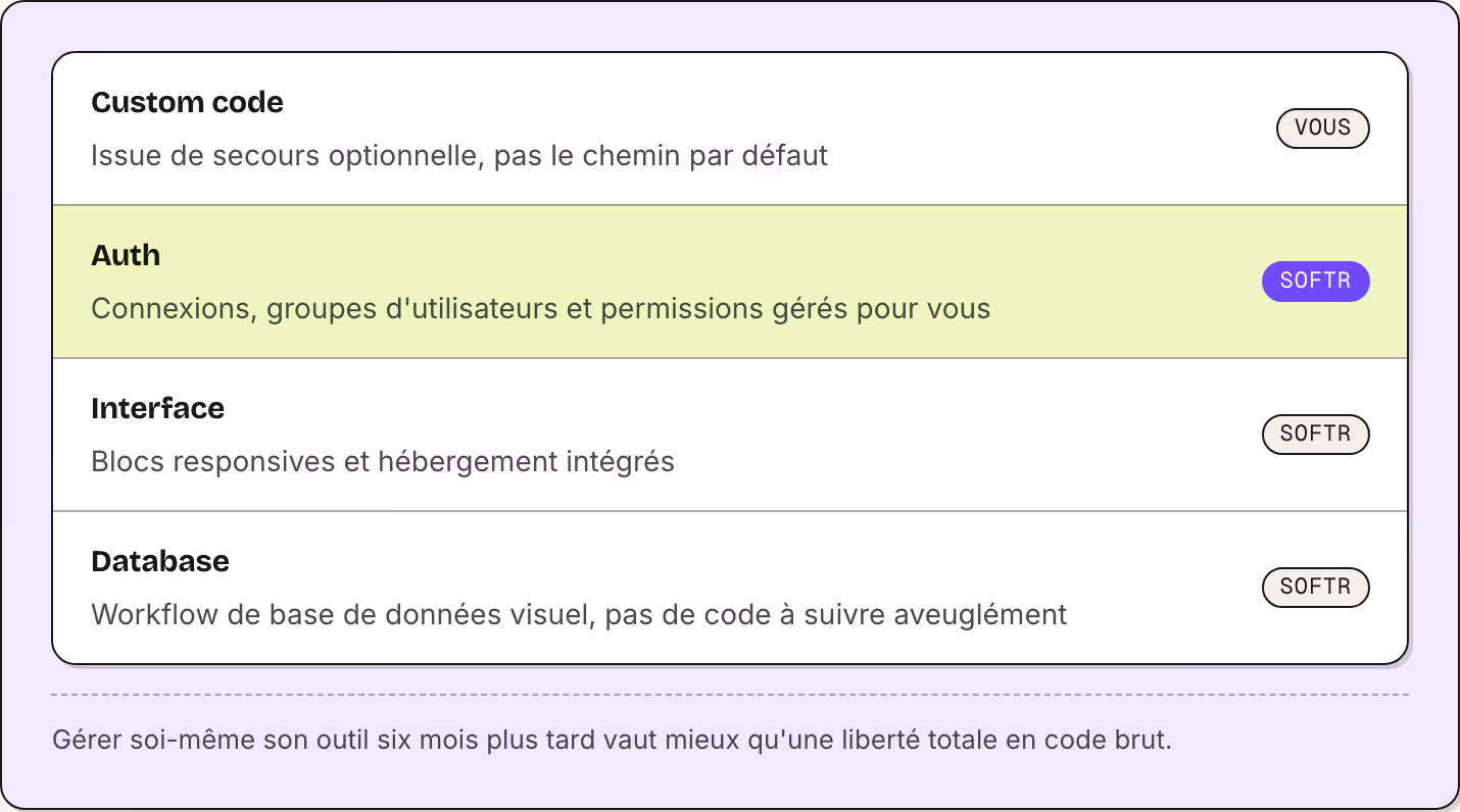 Custom code Issue de secours optionnelle, pas le chemin par défaut Vous Auth Connexions, groupes d'utilisateurs et permissions gérés pour vous Softr Interface Blocs responsives et hébergement intégrés Softr Database Workflow de base de données…