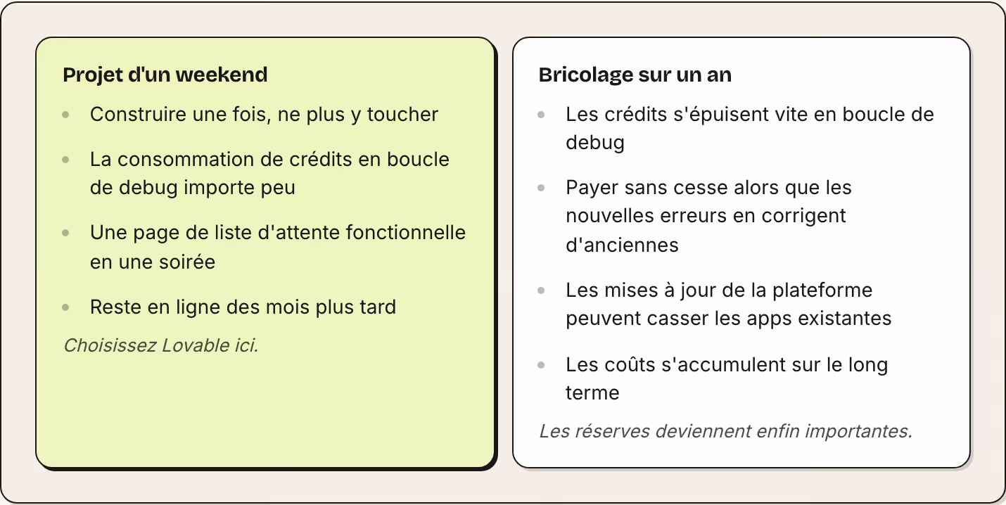 Projet d'un weekend Construire une fois, ne plus y toucher La consommation de crédits en boucle de debug importe peu Une page de liste d'attente fonctionnelle en une soirée Reste en ligne des mois plus tard Choisissez Lovable ici. Bricolage sur un…