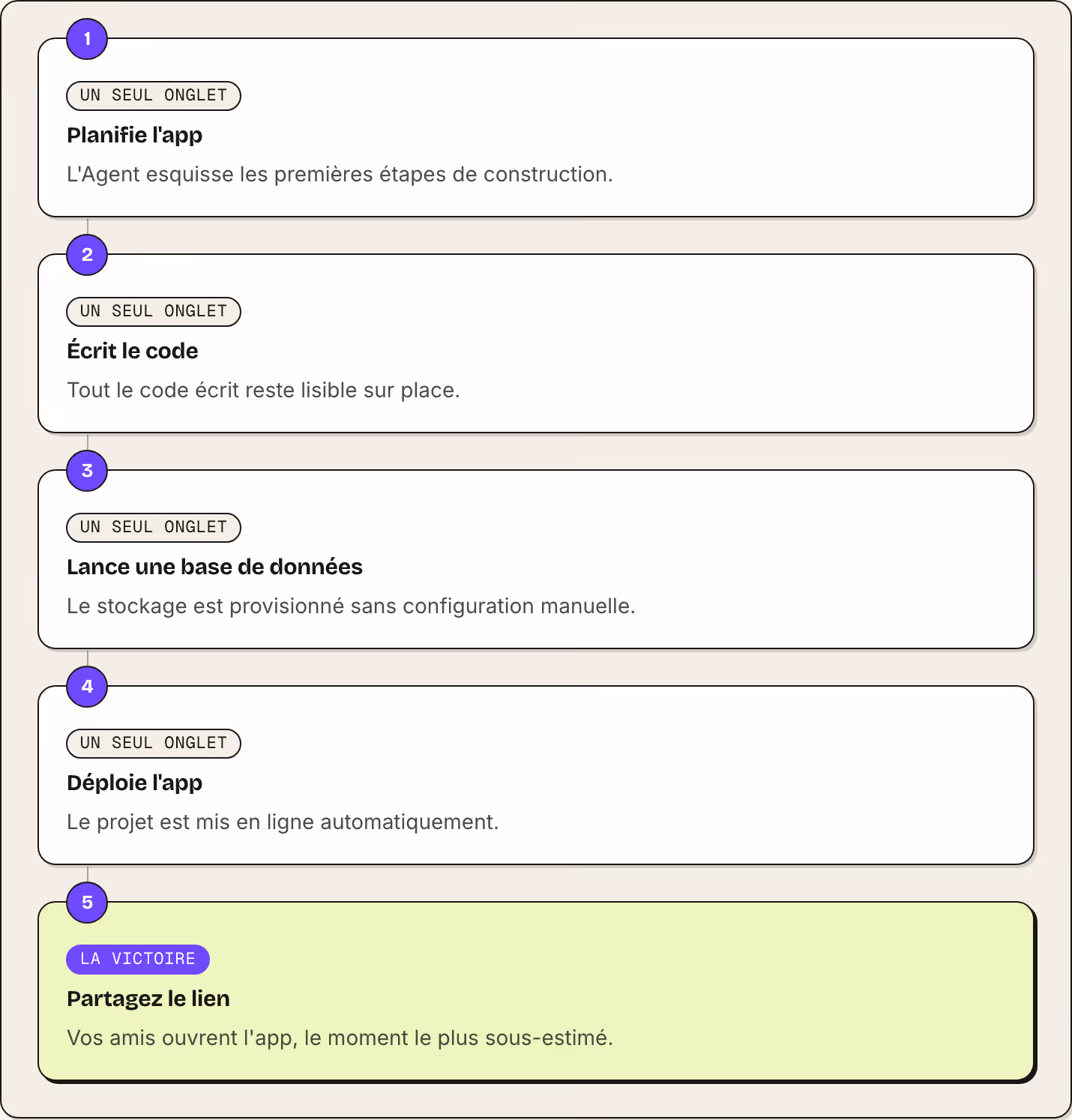 1 Un seul onglet Planifie l'app L'Agent esquisse les premières étapes de construction. 2 Un seul onglet Écrit le code Tout le code écrit reste lisible sur place. 3 Un seul onglet Lance une base de données Le stockage est provisionné sans…