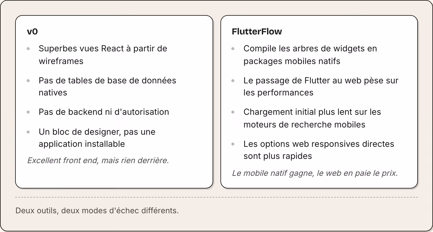 v0 Superbes vues React à partir de wireframes Pas de tables de base de données natives Pas de backend ni d'autorisation Un bloc de designer, pas une application installable Excellent front end, mais rien derrière. FlutterFlow Compile les arbres de…