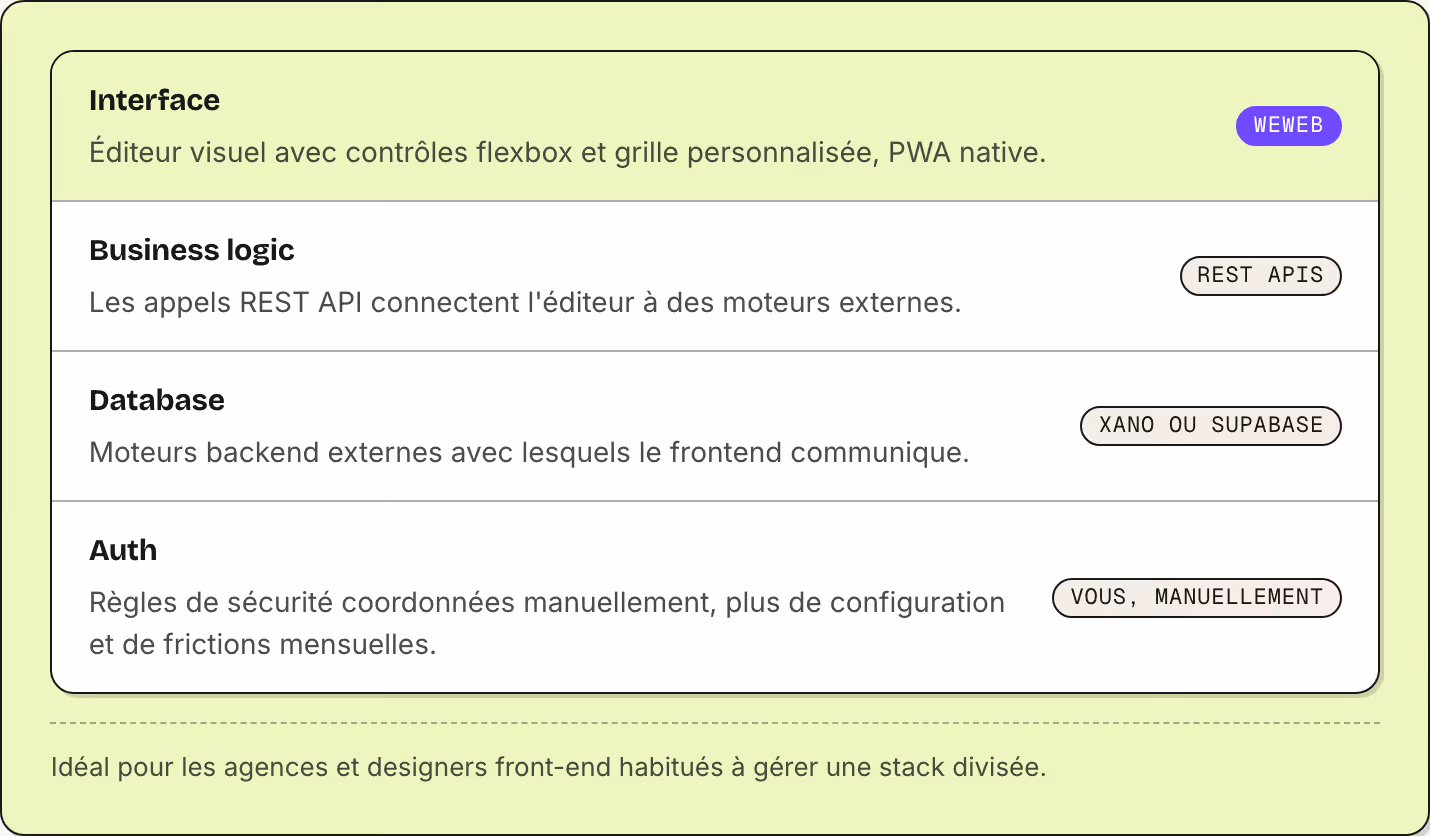 Interface Éditeur visuel avec contrôles flexbox et grille personnalisée, PWA native. WeWeb Business logic Les appels REST API connectent l'éditeur à des moteurs externes. REST APIs Database Moteurs backend externes avec lesquels le frontend…