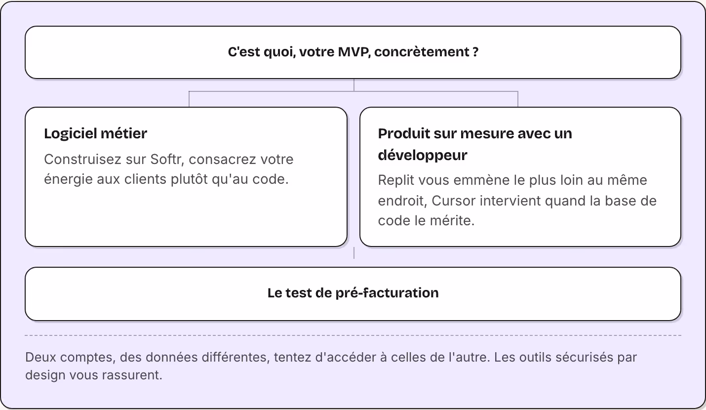 C'est quoi, votre MVP, concrètement ? Logiciel métier Construisez sur Softr, consacrez votre énergie aux clients plutôt qu'au code. Produit sur mesure avec un développeur Replit vous emmène le plus loin au même endroit, Cursor intervient quand la…
