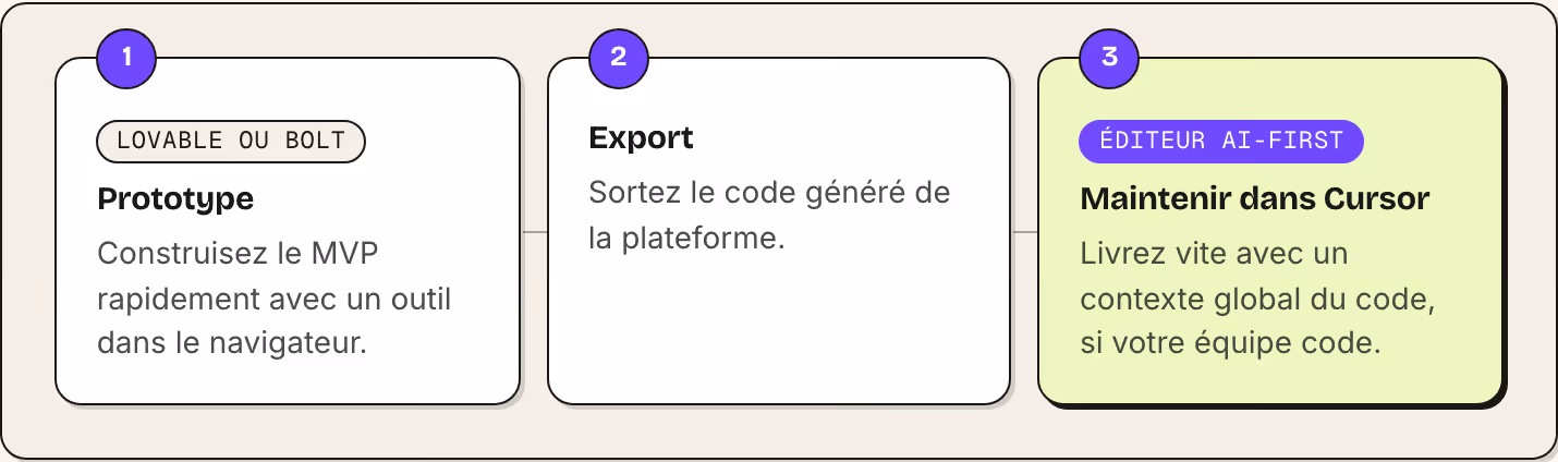 1 Lovable ou Bolt Prototype Construisez le MVP rapidement avec un outil dans le navigateur. 2 Export Sortez le code généré de la plateforme. 3 Éditeur AI-first Maintenir dans Cursor Livrez vite avec un contexte global du code, si votre équipe code.