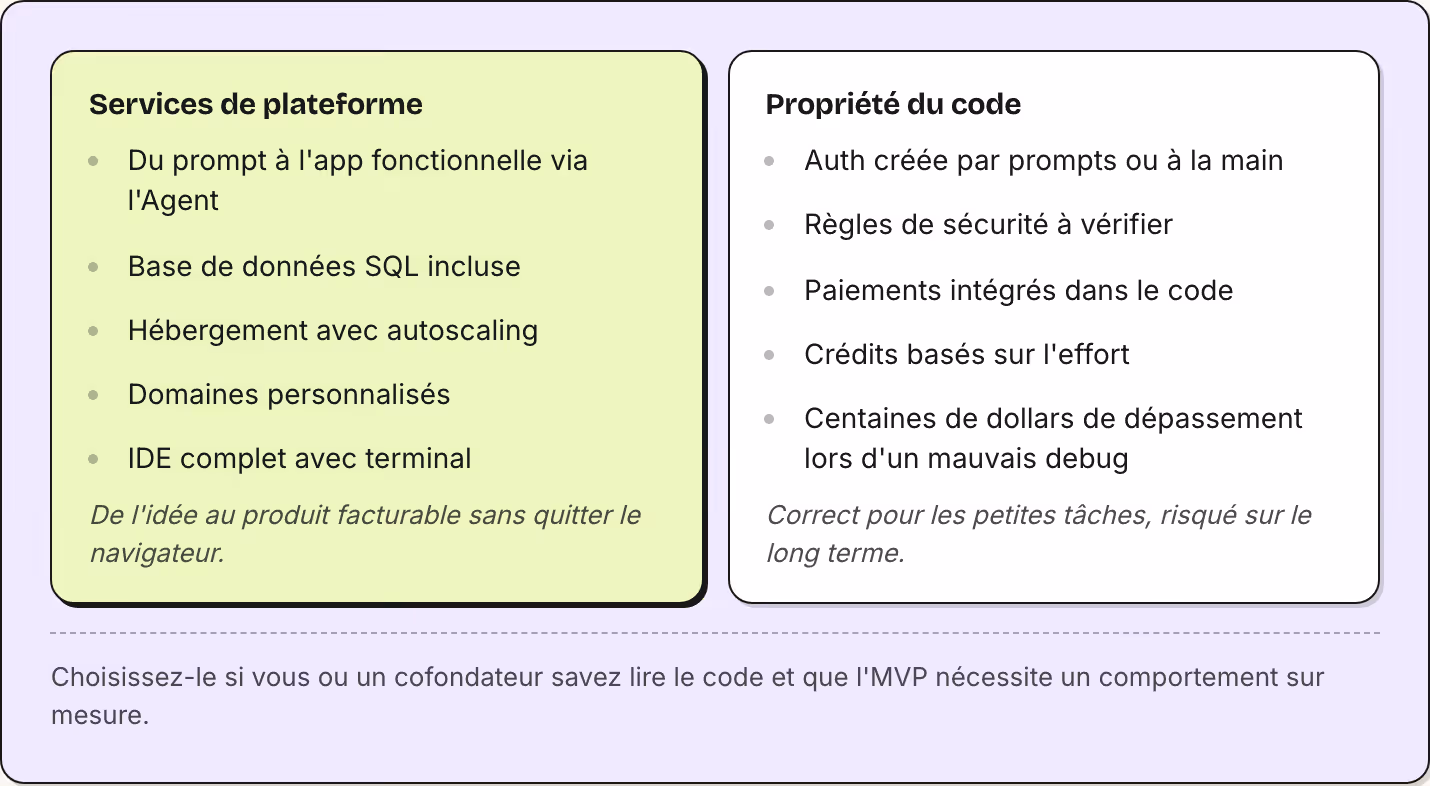 Services de plateforme Du prompt à l'app fonctionnelle via l'Agent Base de données SQL incluse Hébergement avec autoscaling Domaines personnalisés IDE complet avec terminal De l'idée au produit facturable sans quitter le navigateur. Propriété du…