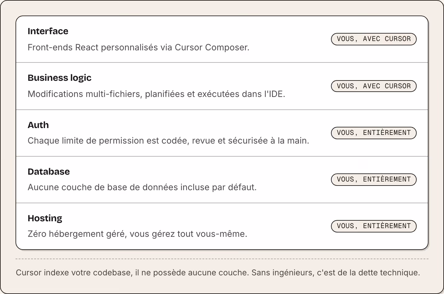 Interface Front-ends React personnalisés via Cursor Composer. Vous, avec Cursor Business logic Modifications multi-fichiers, planifiées et exécutées dans l'IDE. Vous, avec Cursor Auth Chaque limite de permission est codée, revue et sécurisée à la…
