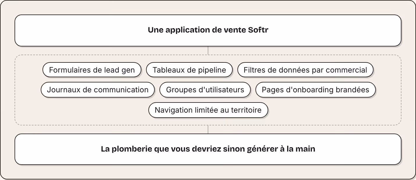 Une application de vente Softr Formulaires de lead gen Tableaux de pipeline Filtres de données par commercial Journaux de communication Groupes d'utilisateurs Pages d'onboarding brandées Navigation limitée au territoire La plomberie que vous devriez…