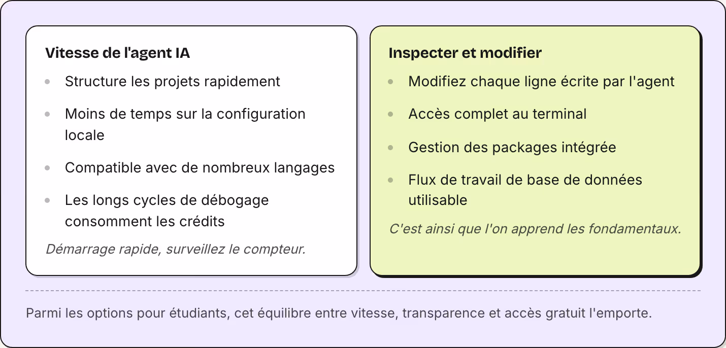 Vitesse de l'agent IA Structure les projets rapidement Moins de temps sur la configuration locale Compatible avec de nombreux langages Les longs cycles de débogage consomment les crédits Démarrage rapide, surveillez le compteur. Inspecter et…