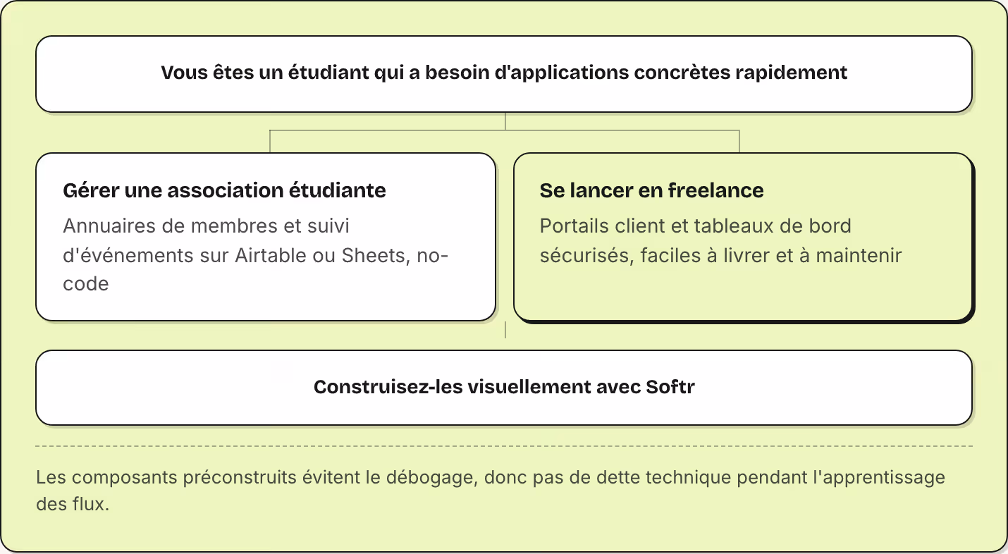 Vous êtes un étudiant qui a besoin d'applications concrètes rapidement Gérer une association étudiante Annuaires de membres et suivi d'événements sur Airtable ou Sheets, no-code Se lancer en freelance Portails client et tableaux de bord sécurisés,…