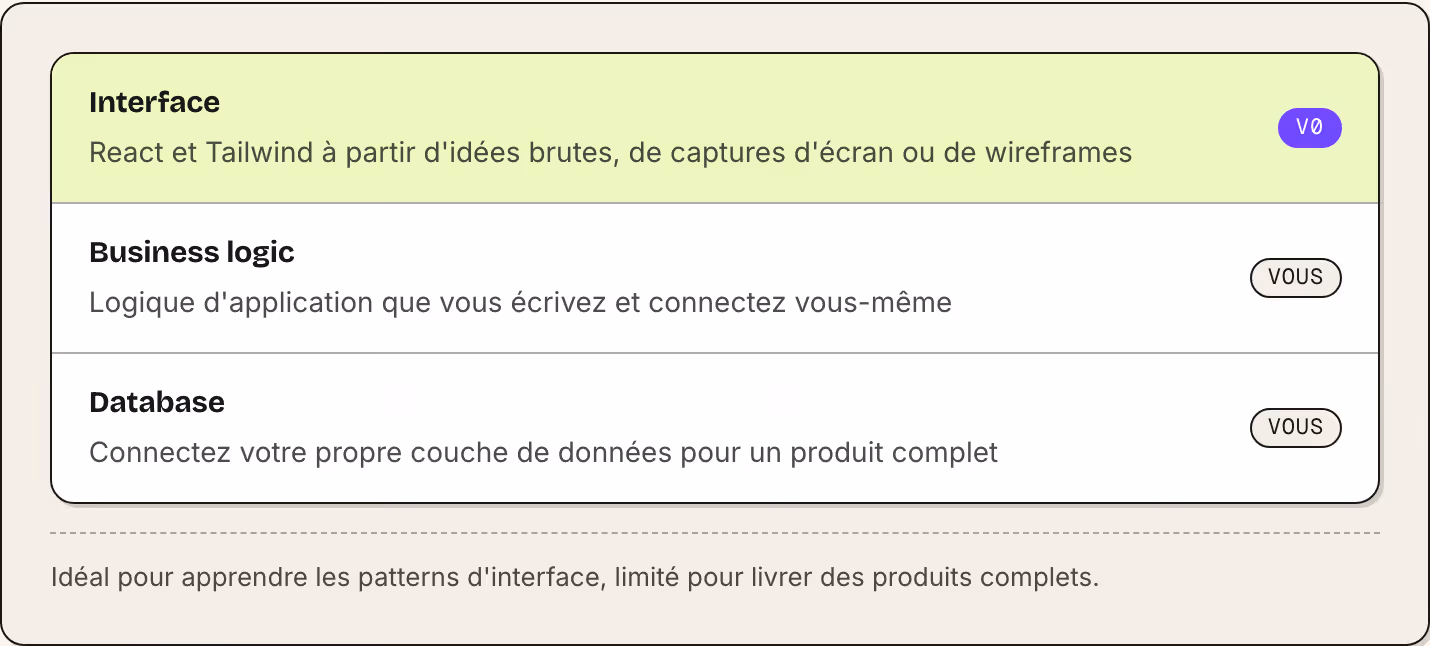 Interface React et Tailwind à partir d'idées brutes, de captures d'écran ou de wireframes v0 Business logic Logique d'application que vous écrivez et connectez vous-même Vous Database Connectez votre propre couche de données pour un produit complet…
